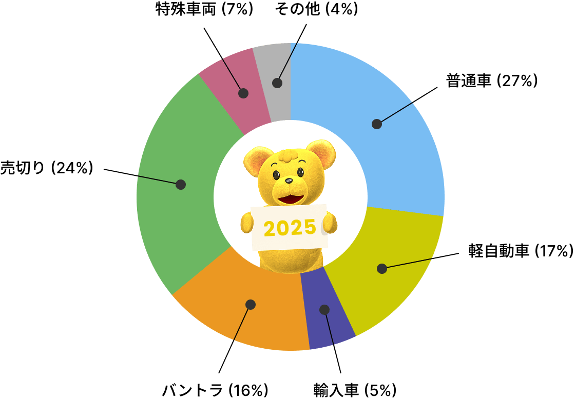 2024年（1月～12月）の円グラフ