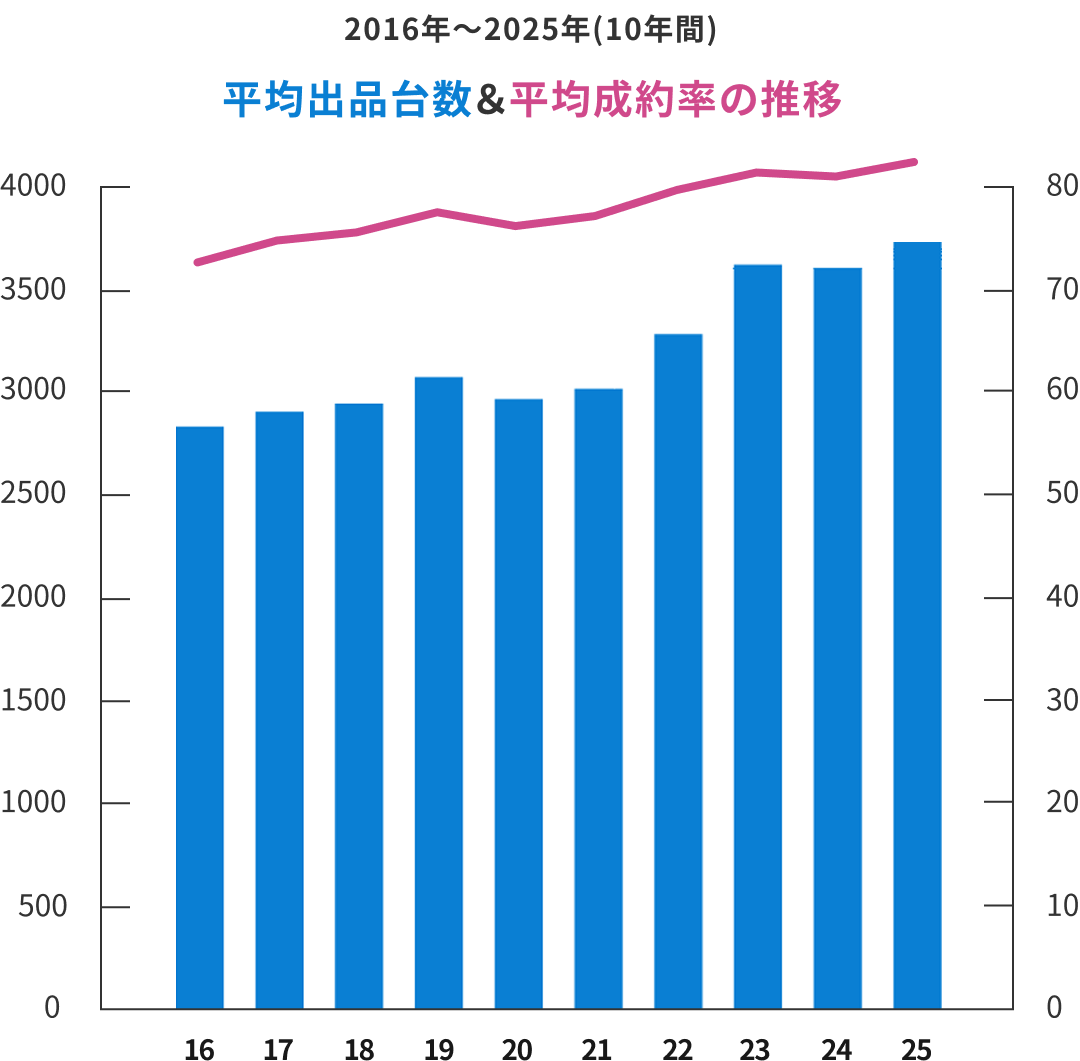 2015年～2024年の平均出荷台数＆平均成約率の推移
